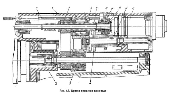 Привід обертання шпинделя верстата ир320пмф4